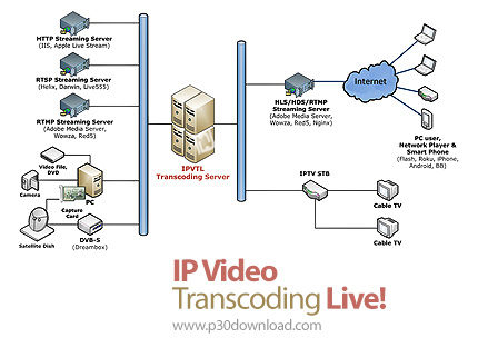 Ip Video Transcoding Live 17